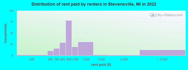 Distribution of rent paid by renters in Stevensville, MI in 2022