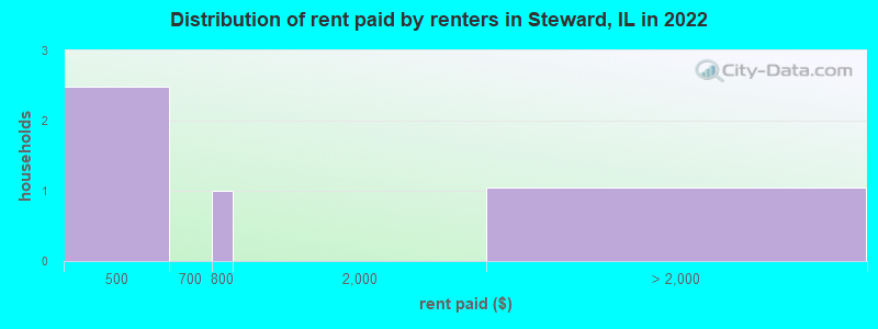 Distribution of rent paid by renters in Steward, IL in 2022