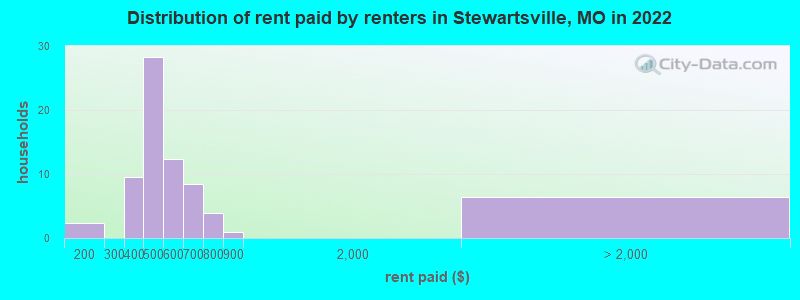 Distribution of rent paid by renters in Stewartsville, MO in 2022