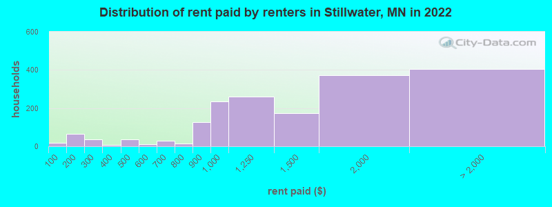 Distribution of rent paid by renters in Stillwater, MN in 2022