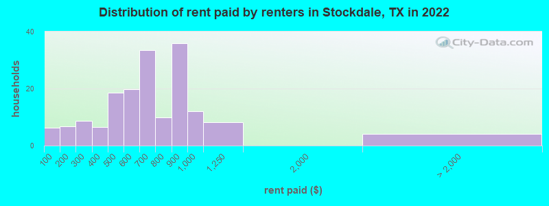 Distribution of rent paid by renters in Stockdale, TX in 2022