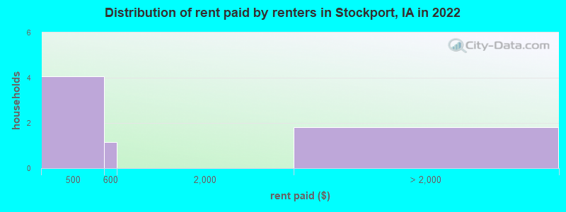 Distribution of rent paid by renters in Stockport, IA in 2022