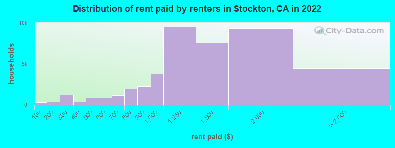 Distribution of rent paid by renters in Stockton, CA in 2022