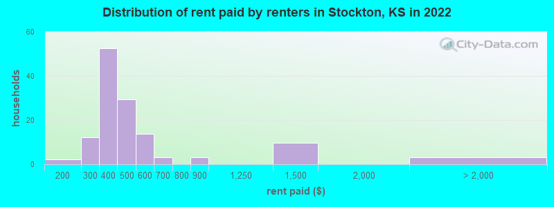 Distribution of rent paid by renters in Stockton, KS in 2022