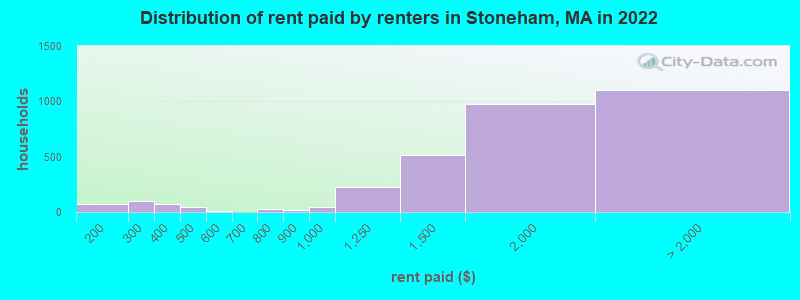 Distribution of rent paid by renters in Stoneham, MA in 2022