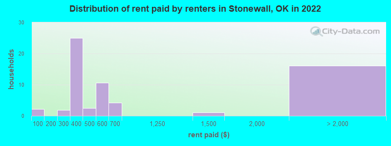 Distribution of rent paid by renters in Stonewall, OK in 2022