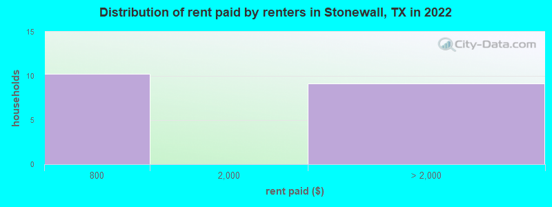 Distribution of rent paid by renters in Stonewall, TX in 2022