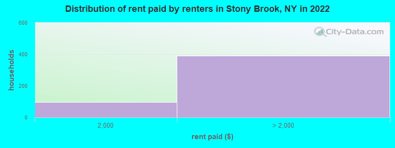 Distribution of rent paid by renters in Stony Brook, NY in 2022