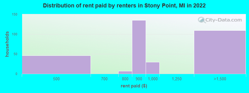 Distribution of rent paid by renters in Stony Point, MI in 2022