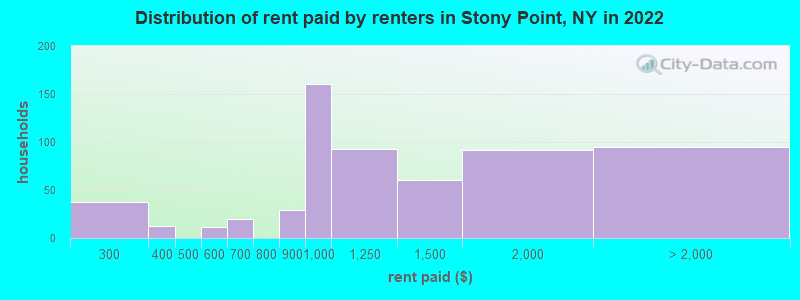 Distribution of rent paid by renters in Stony Point, NY in 2022