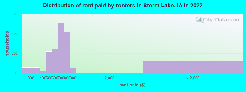 Distribution of rent paid by renters in Storm Lake, IA in 2022
