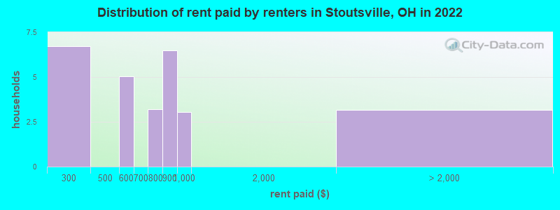 Distribution of rent paid by renters in Stoutsville, OH in 2022