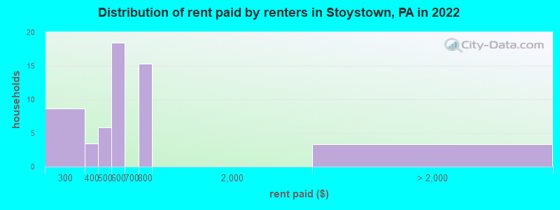Distribution of rent paid by renters in Stoystown, PA in 2022