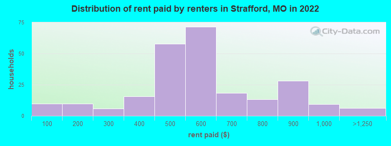 Distribution of rent paid by renters in Strafford, MO in 2022