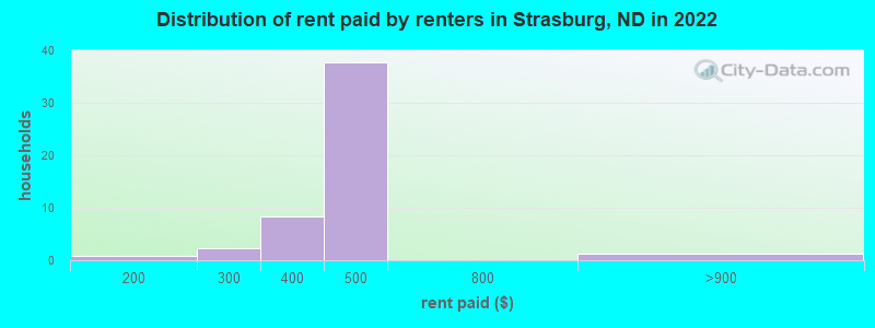 Distribution of rent paid by renters in Strasburg, ND in 2022