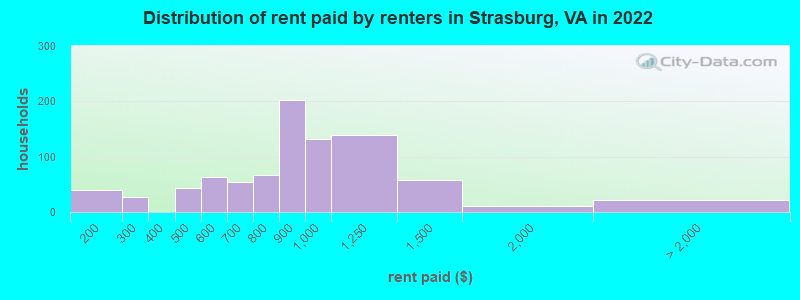 Distribution of rent paid by renters in Strasburg, VA in 2022