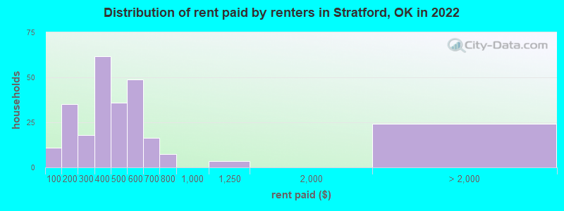 Distribution of rent paid by renters in Stratford, OK in 2022