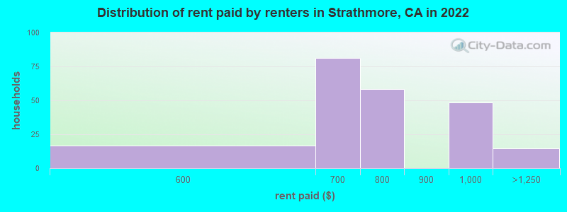 Distribution of rent paid by renters in Strathmore, CA in 2022