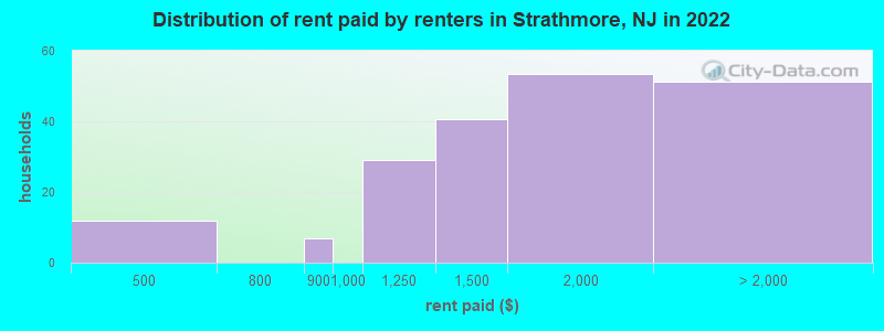 Distribution of rent paid by renters in Strathmore, NJ in 2022