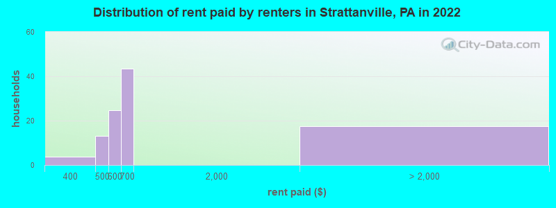 Distribution of rent paid by renters in Strattanville, PA in 2022