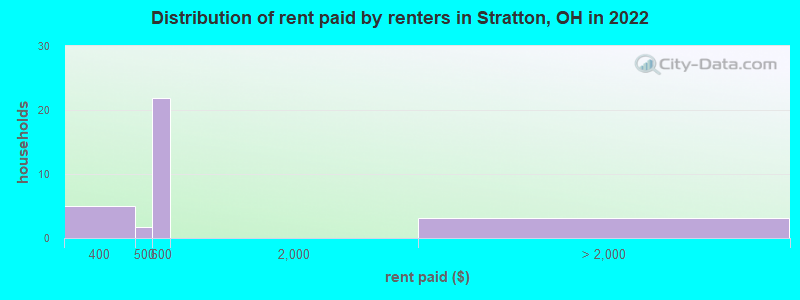 Distribution of rent paid by renters in Stratton, OH in 2022