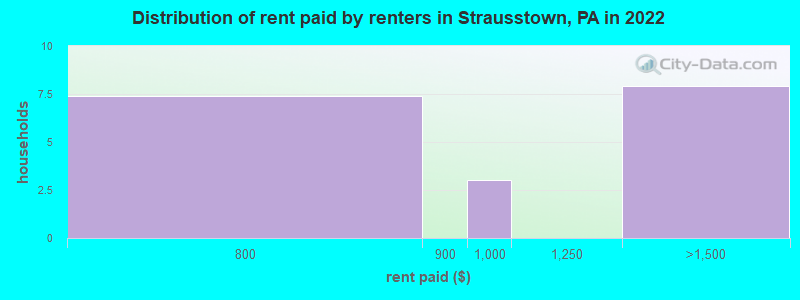 Distribution of rent paid by renters in Strausstown, PA in 2022