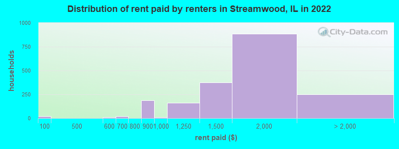 Distribution of rent paid by renters in Streamwood, IL in 2022