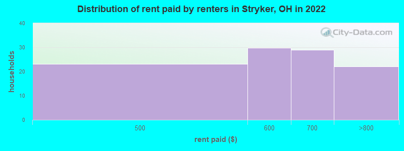 Distribution of rent paid by renters in Stryker, OH in 2022