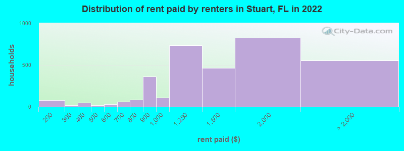 Distribution of rent paid by renters in Stuart, FL in 2022