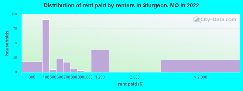 Distribution of rent paid by renters in Sturgeon, MO in 2022
