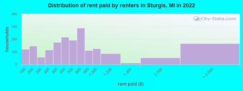 Distribution of rent paid by renters in Sturgis, MI in 2022