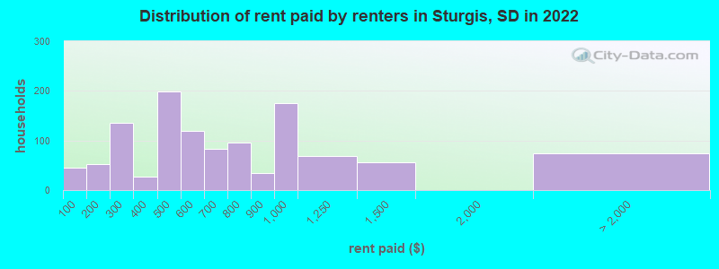 Distribution of rent paid by renters in Sturgis, SD in 2022