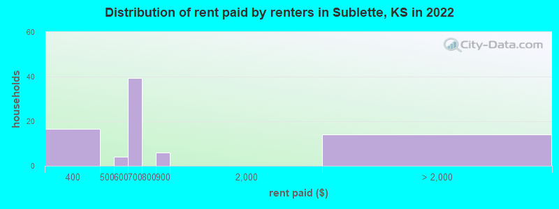Distribution of rent paid by renters in Sublette, KS in 2022