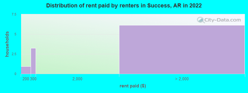 Distribution of rent paid by renters in Success, AR in 2022