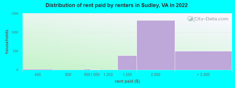 Distribution of rent paid by renters in Sudley, VA in 2022
