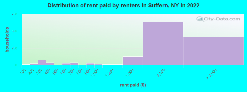 Distribution of rent paid by renters in Suffern, NY in 2022