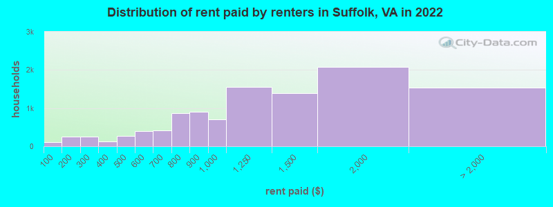 Distribution of rent paid by renters in Suffolk, VA in 2019