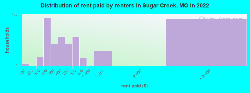 Distribution of rent paid by renters in Sugar Creek, MO in 2022