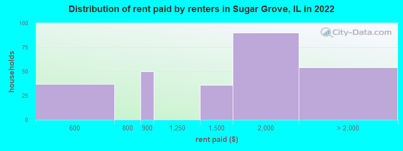 Distribution of rent paid by renters in Sugar Grove, IL in 2022