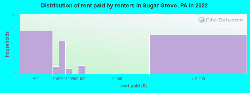 Distribution of rent paid by renters in Sugar Grove, PA in 2022