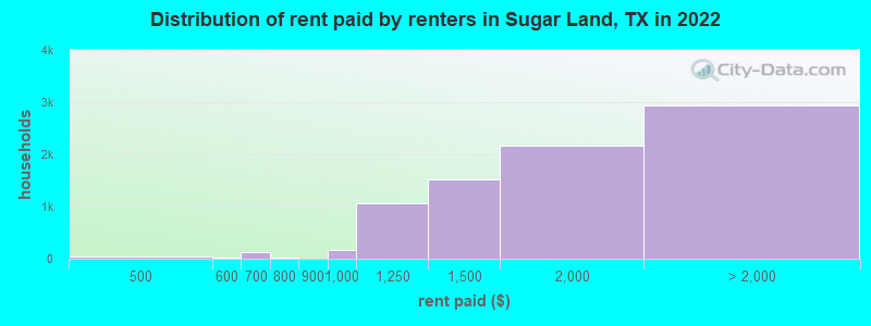 Distribution of rent paid by renters in Sugar Land, TX in 2022