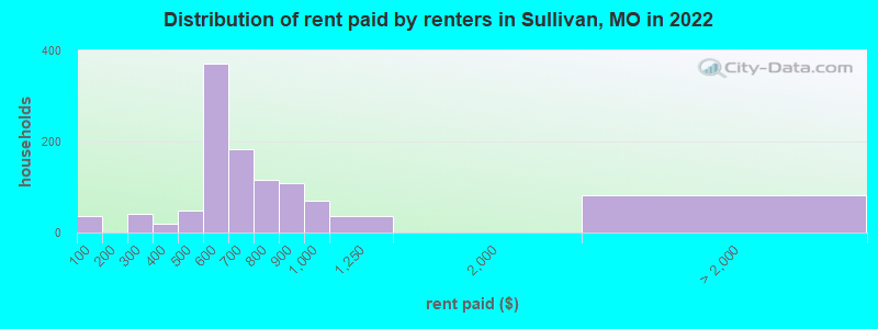 Distribution of rent paid by renters in Sullivan, MO in 2022