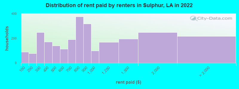 Distribution of rent paid by renters in Sulphur, LA in 2022