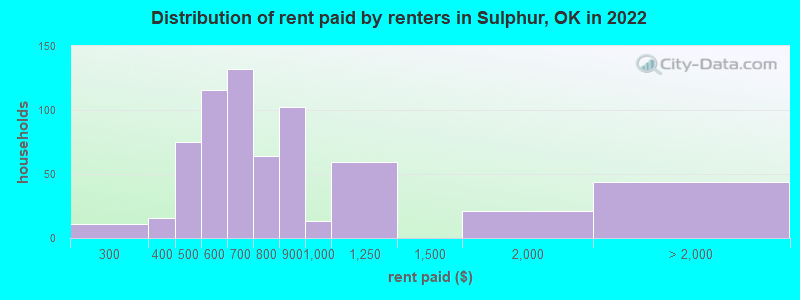 Distribution of rent paid by renters in Sulphur, OK in 2022
