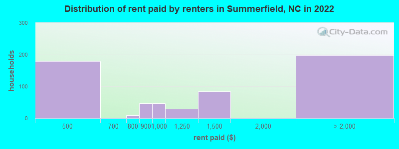 Distribution of rent paid by renters in Summerfield, NC in 2022