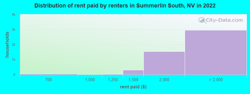 Distribution of rent paid by renters in Summerlin South, NV in 2022