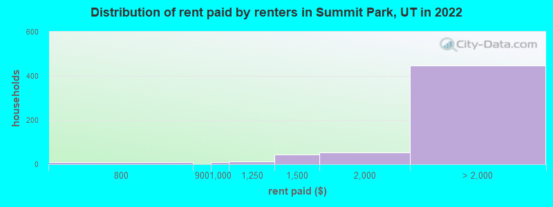 Distribution of rent paid by renters in Summit Park, UT in 2022