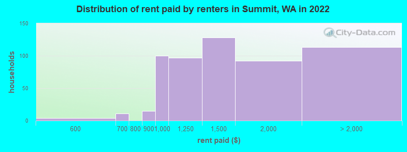Distribution of rent paid by renters in Summit, WA in 2022