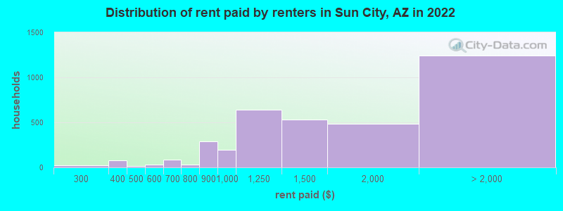 Distribution of rent paid by renters in Sun City, AZ in 2022