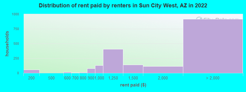 Distribution of rent paid by renters in Sun City West, AZ in 2022